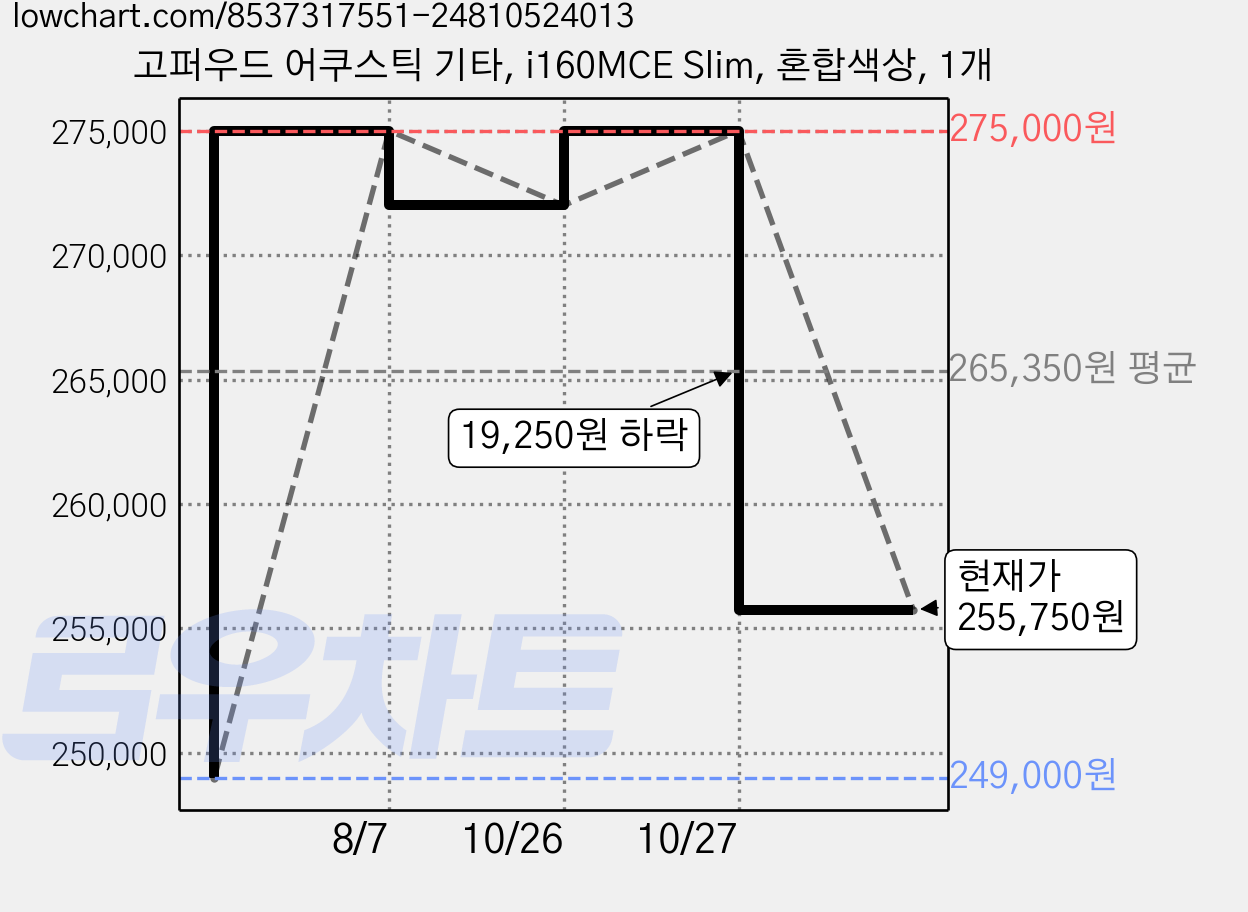 고퍼우드 어쿠스틱 기타, i160MCE Slim, 혼합색상, 1개 가격 변동 차트, 현재가 255,750원, 관측 최저가 249,000원