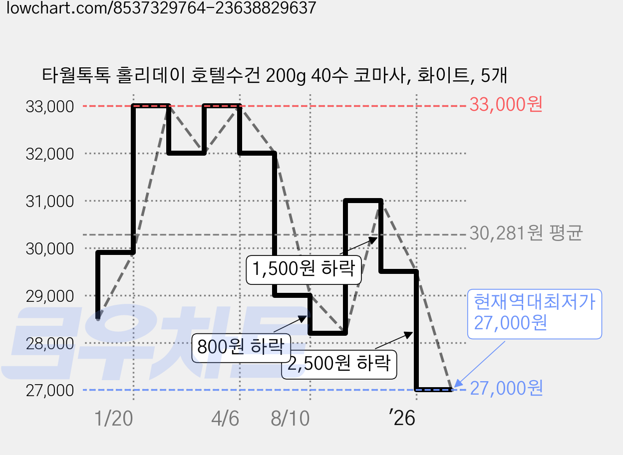 타월톡톡 홀리데이 호텔수건 200g 40수 코마사, 화이트, 5개 가격 변동 차트, 현재가 27,000원, 역대최저가