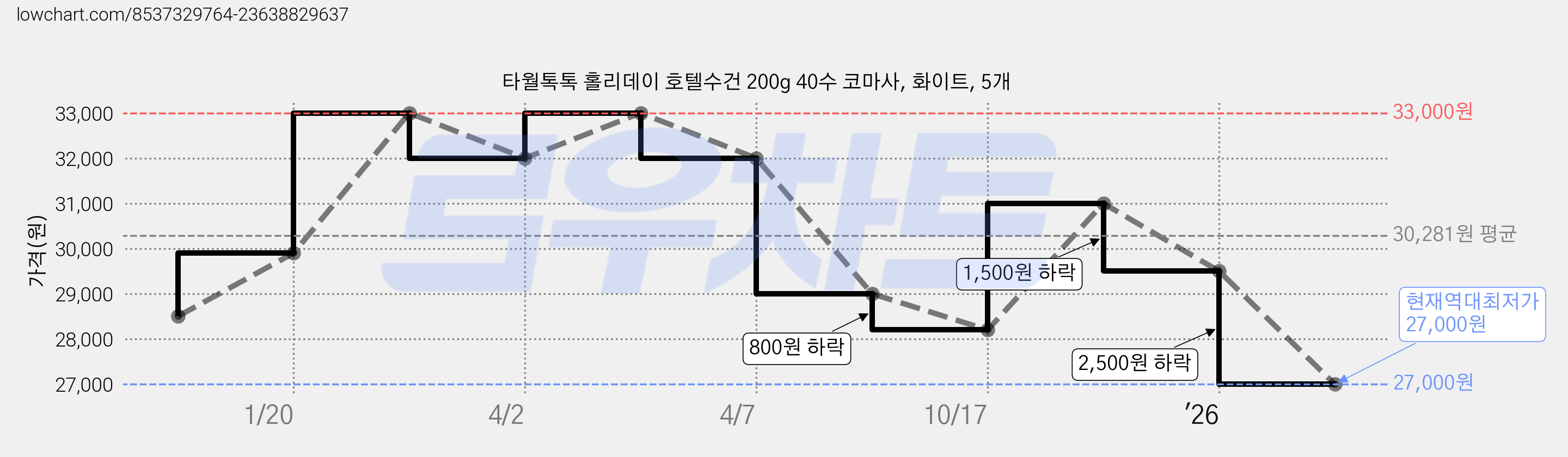 타월톡톡 홀리데이 호텔수건 200g 40수 코마사, 화이트, 5개 가격 변동 차트, 현재가 27,000원, 역대최저가