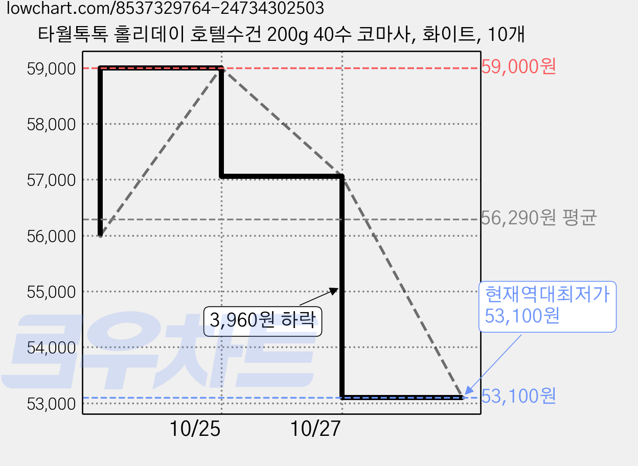 타월톡톡 홀리데이 호텔수건 200g 40수 코마사, 화이트, 10개 가격 변동 차트, 현재가 53,100원, 역대최저가