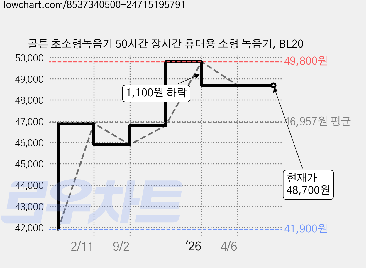 콜튼 초소형녹음기 50시간 장시간 휴대용 소형 녹음기, BL20 가격 변동 차트, 현재가 48,700원, 관측 최저가 41,900원
