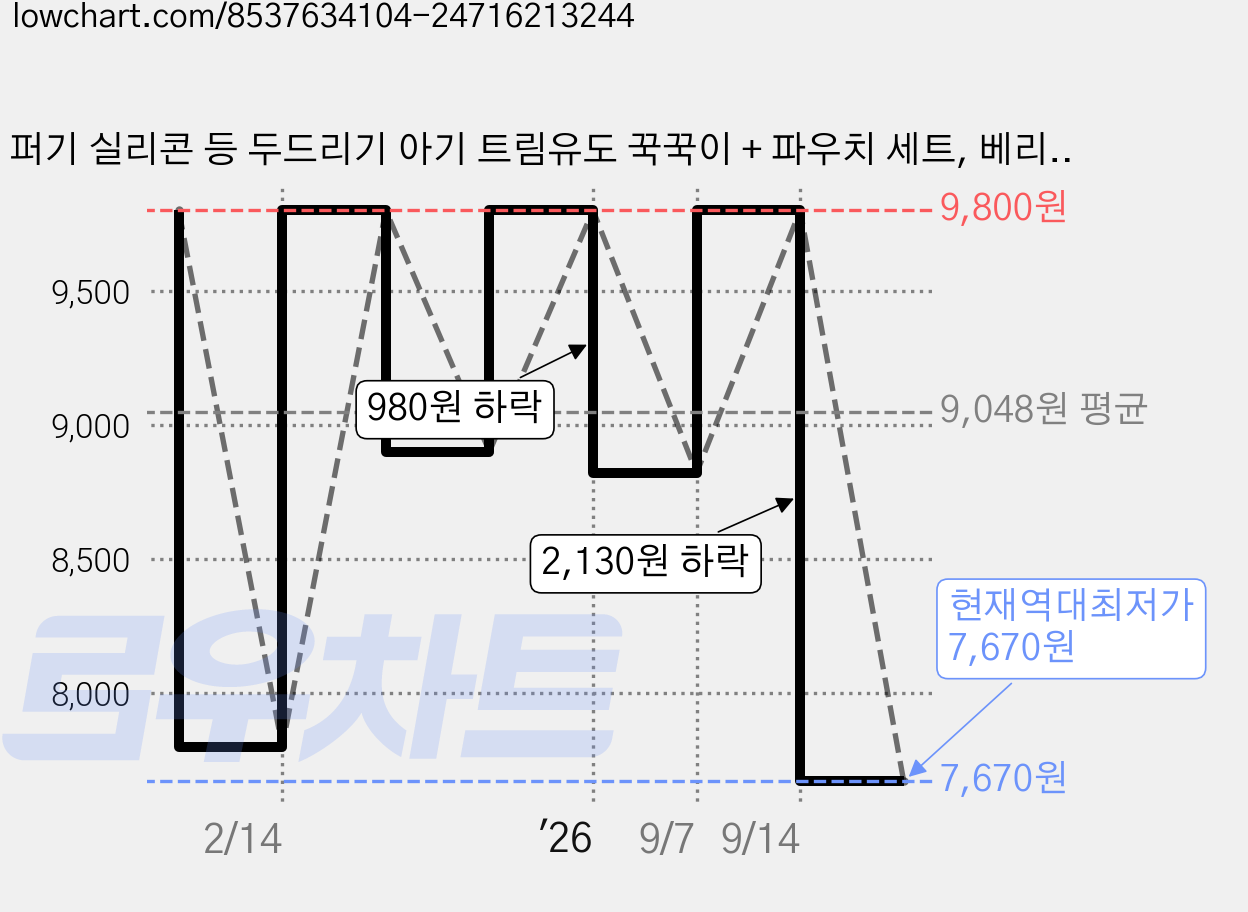 퍼기 실리콘 등 두드리기 아기 트림유도 꾹꾹이 + 파우치 세트, 베리핑크, 1ml, 1세트 가격 변동 차트, 현재가 7,670원, 역대최저가