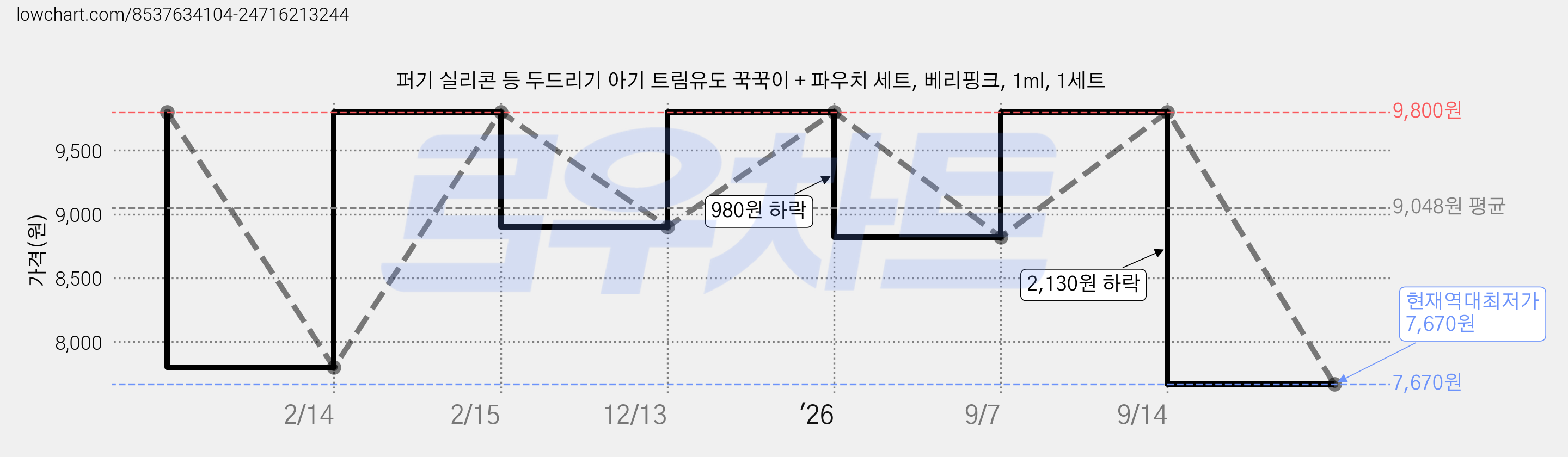 퍼기 실리콘 등 두드리기 아기 트림유도 꾹꾹이 + 파우치 세트, 베리핑크, 1ml, 1세트 가격 변동 차트, 현재가 7,670원, 역대최저가