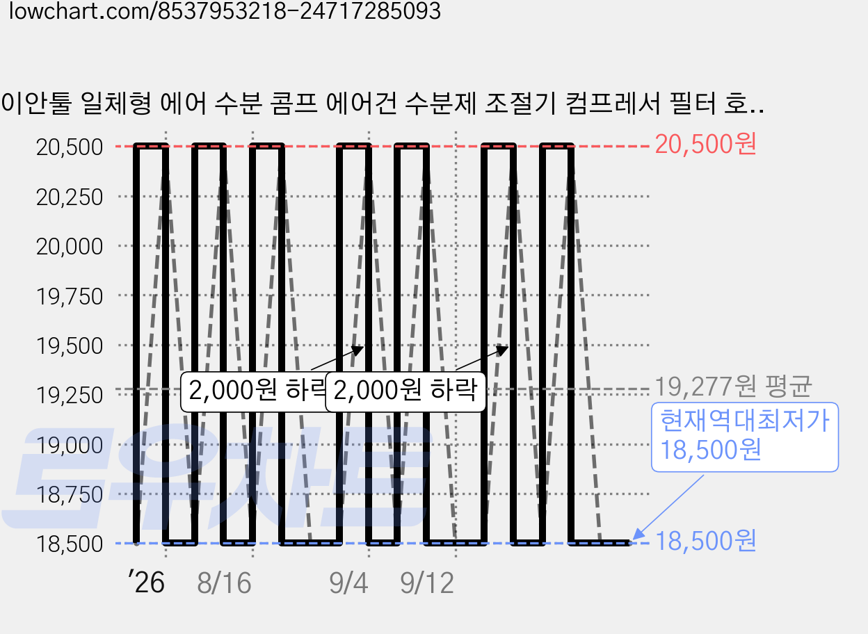 이안툴 일체형 에어 수분 콤프 에어건 수분제 조절기 컴프레서 필터 호스 커플러 에어컴프레서 수분제거 에어필터, 1개 가격 변동 차트, 현재가 18,500원, 역대최저가