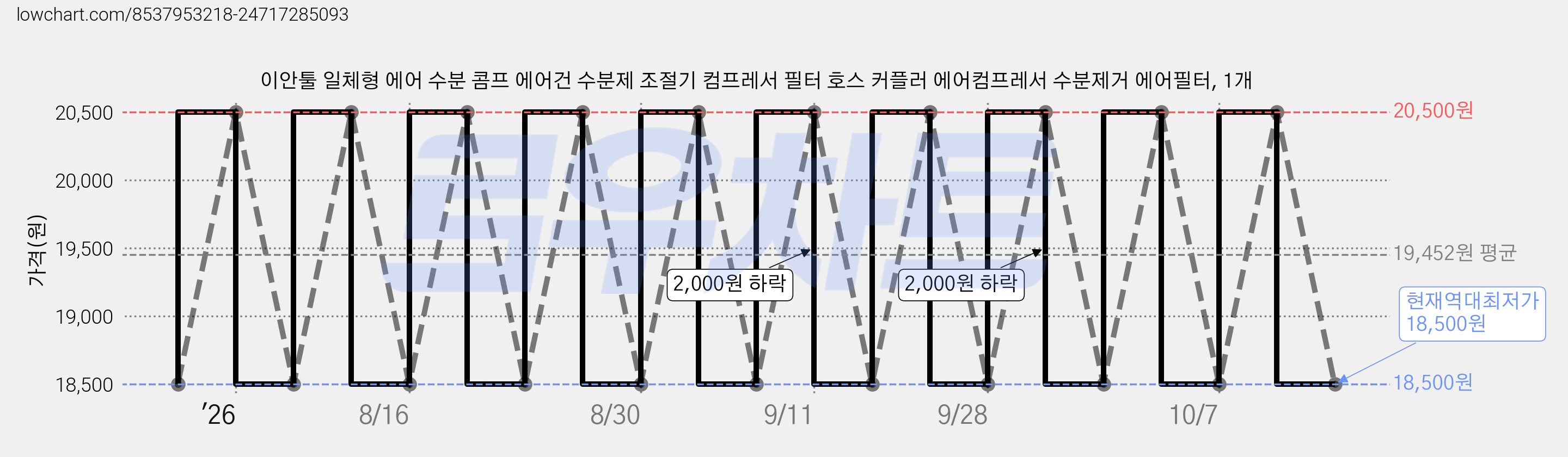 이안툴 일체형 에어 수분 콤프 에어건 수분제 조절기 컴프레서 필터 호스 커플러 에어컴프레서 수분제거 에어필터, 1개 가격 변동 차트, 현재가 18,500원, 역대최저가
