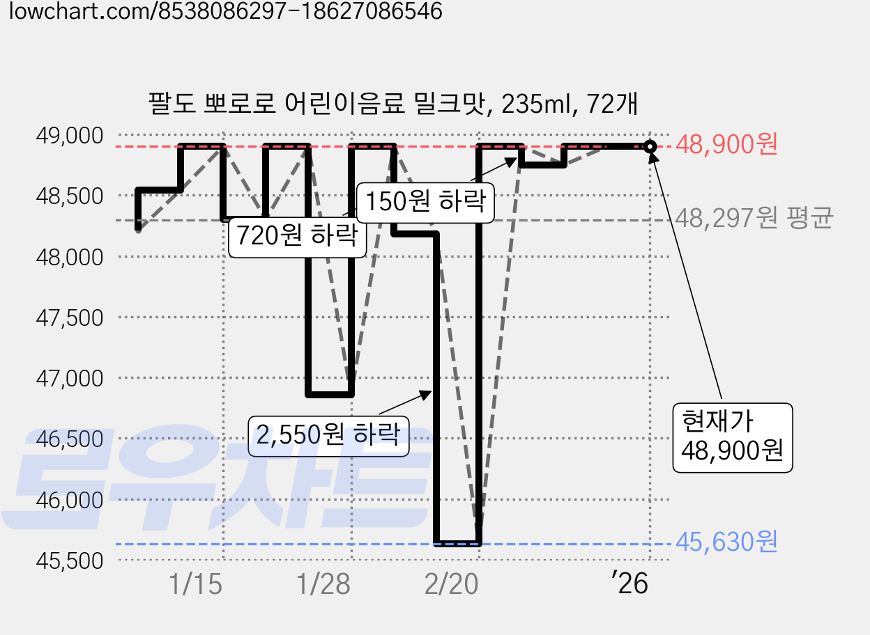 팔도 뽀로로 어린이음료 밀크맛, 235ml, 72개 가격 변동 차트, 현재가 48,900원, 역대최저가