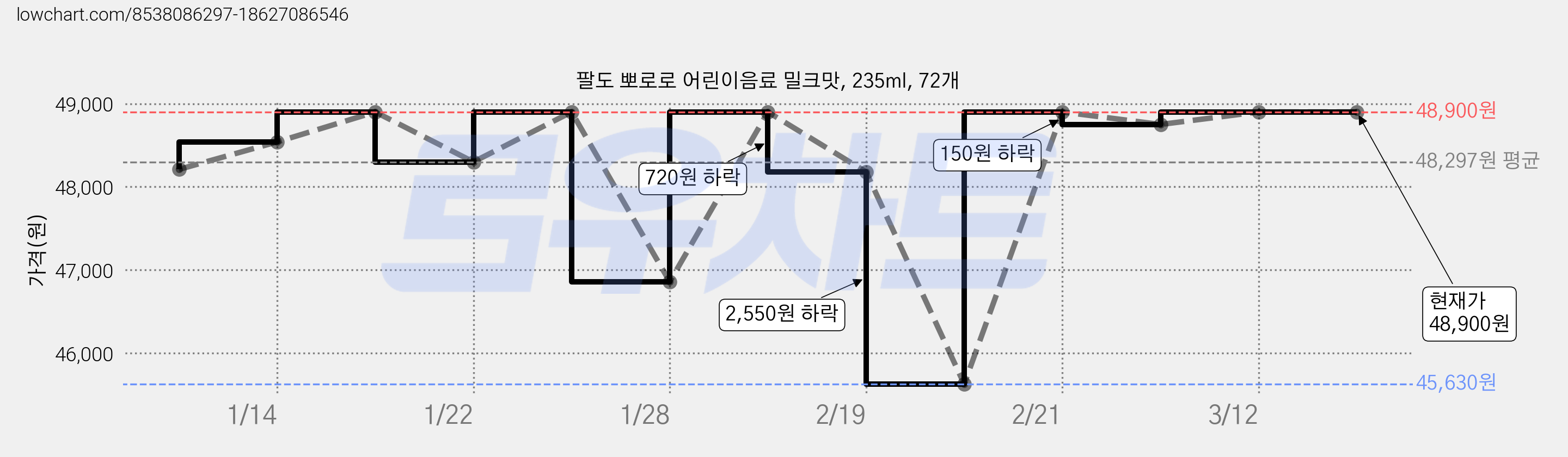 팔도 뽀로로 어린이음료 밀크맛, 235ml, 72개 가격 변동 차트, 현재가 48,900원, 역대최저가