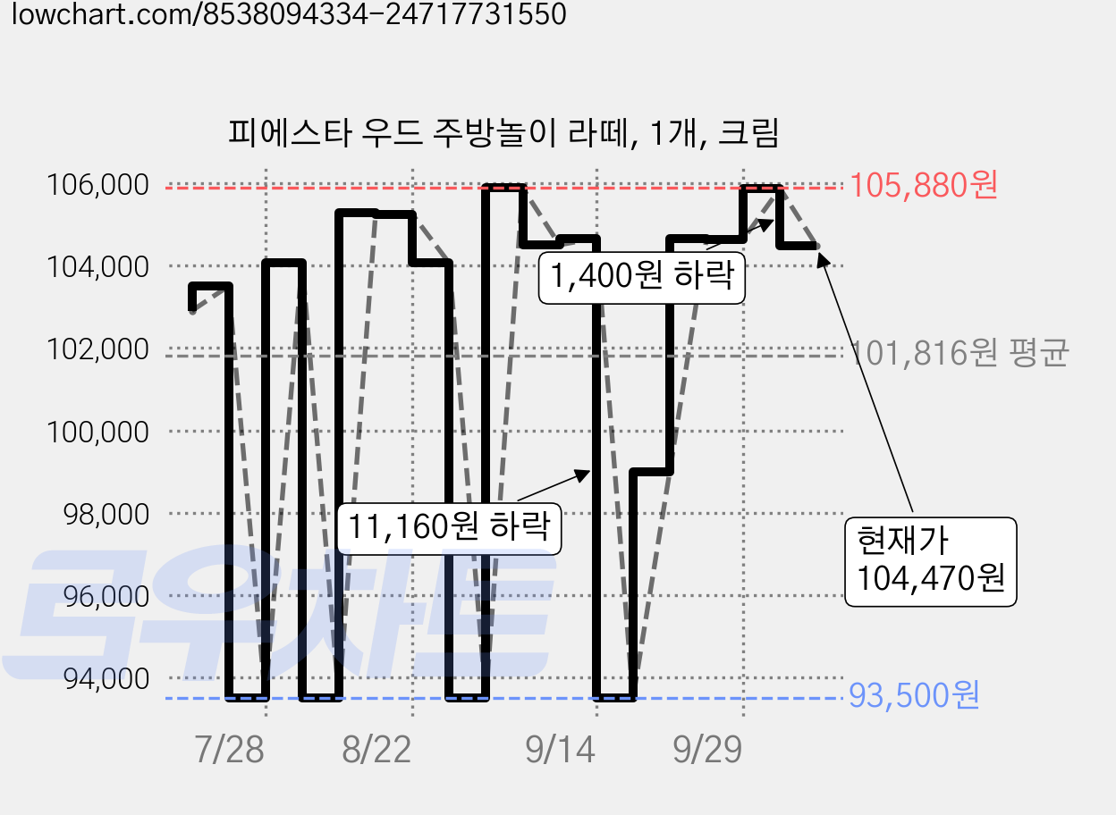 피에스타 우드 주방놀이 라떼, 1개, 크림 가격 변동 차트, 현재가 104,480원, 관측 최저가 93,500원