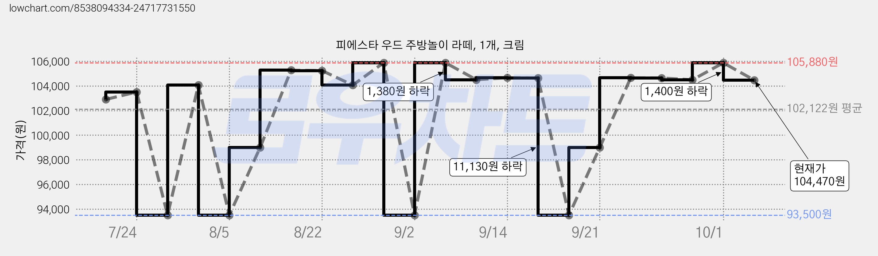피에스타 우드 주방놀이 라떼, 1개, 크림 가격 변동 차트, 현재가 104,480원, 관측 최저가 93,500원