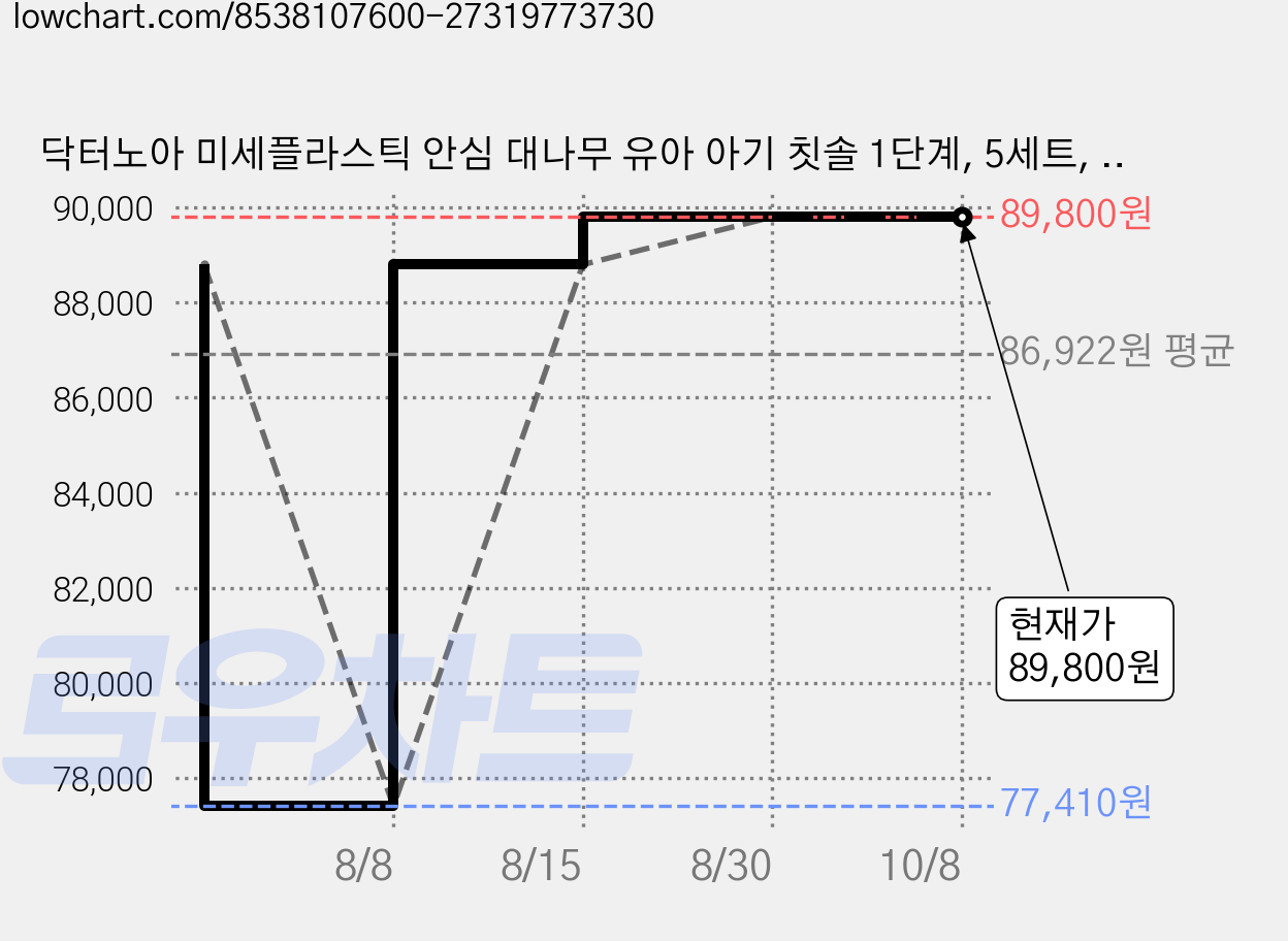 닥터노아 미세플라스틱 안심 대나무 유아 아기 칫솔 1단계, 5세트, 6개입, 혼합 가격 변동 차트, 현재가 89,800원, 관측 최저가 77,410원