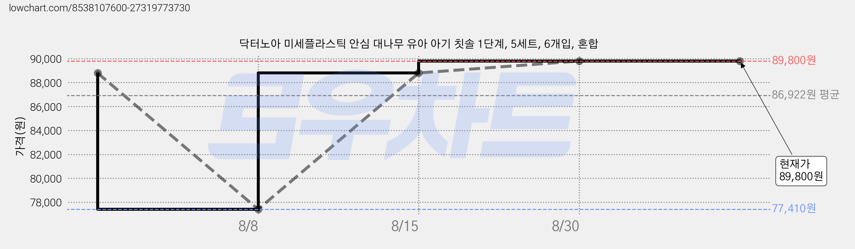 닥터노아 미세플라스틱 안심 대나무 유아 아기 칫솔 1단계, 5세트, 6개입, 혼합 가격 변동 차트, 현재가 89,800원, 관측 최저가 77,410원