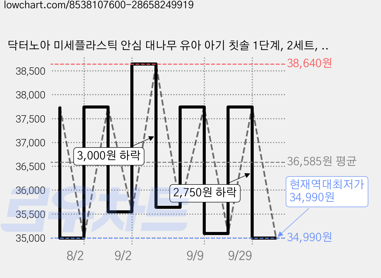 닥터노아 미세플라스틱 안심 대나무 유아 아기 칫솔 1단계, 2세트, 6개입, 혼합 가격 변동 차트, 현재가 34,990원, 역대최저가