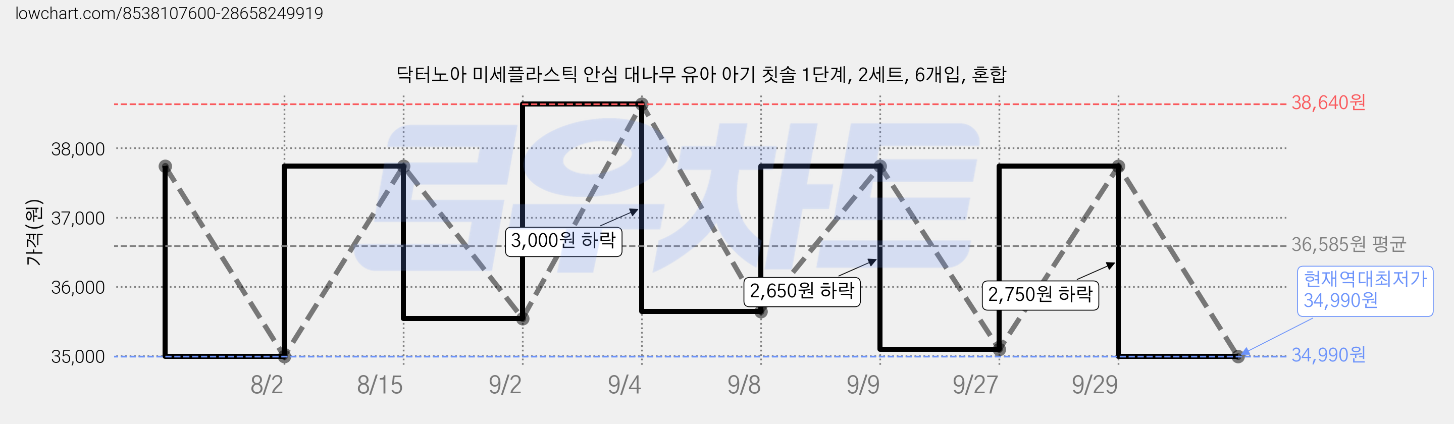 닥터노아 미세플라스틱 안심 대나무 유아 아기 칫솔 1단계, 2세트, 6개입, 혼합 가격 변동 차트, 현재가 34,990원, 역대최저가