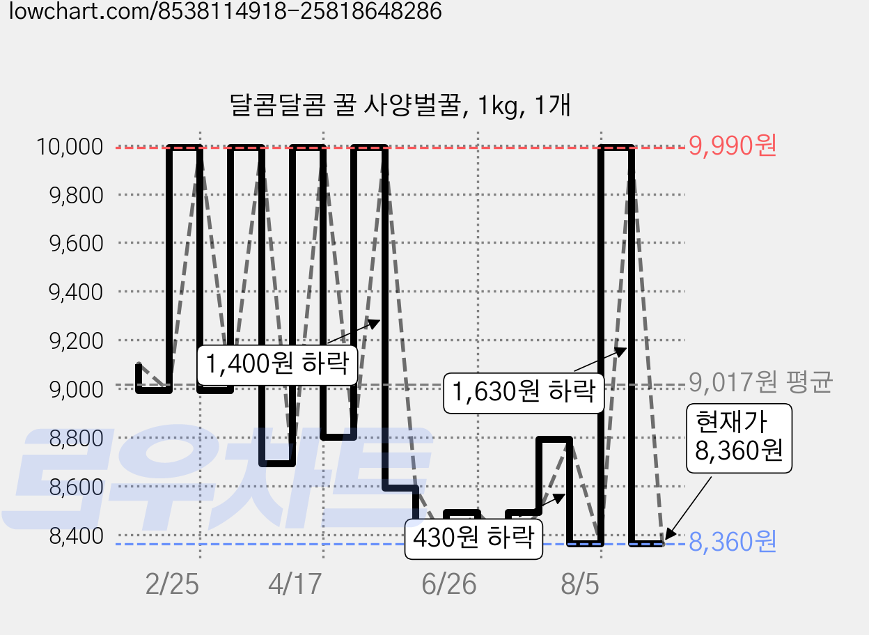 달콤달콤 꿀 사양벌꿀, 1kg, 1개 가격 변동 차트, 현재가 8,360원, 관측 최저가 8,250원