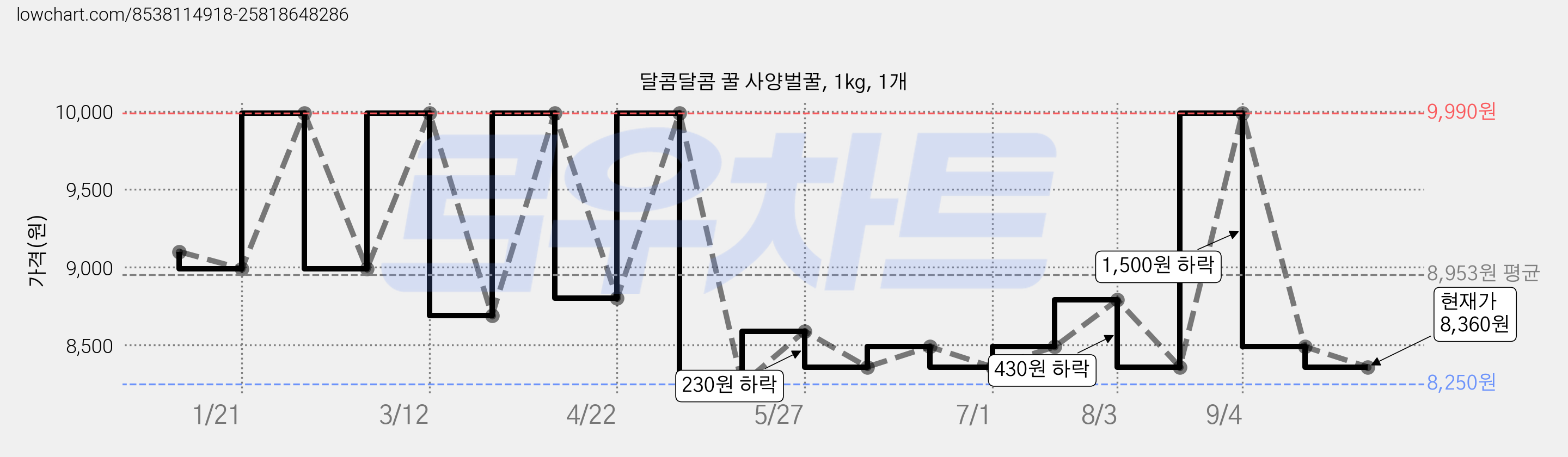 달콤달콤 꿀 사양벌꿀, 1kg, 1개 가격 변동 차트, 현재가 8,360원, 관측 최저가 8,250원