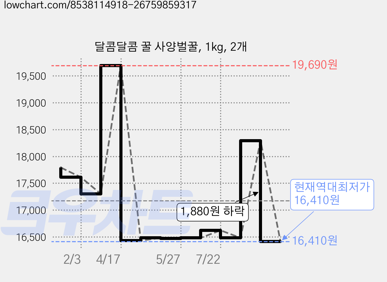 달콤달콤 꿀 사양벌꿀, 1kg, 2개 가격 변동 차트, 현재가 16,410원, 역대최저가