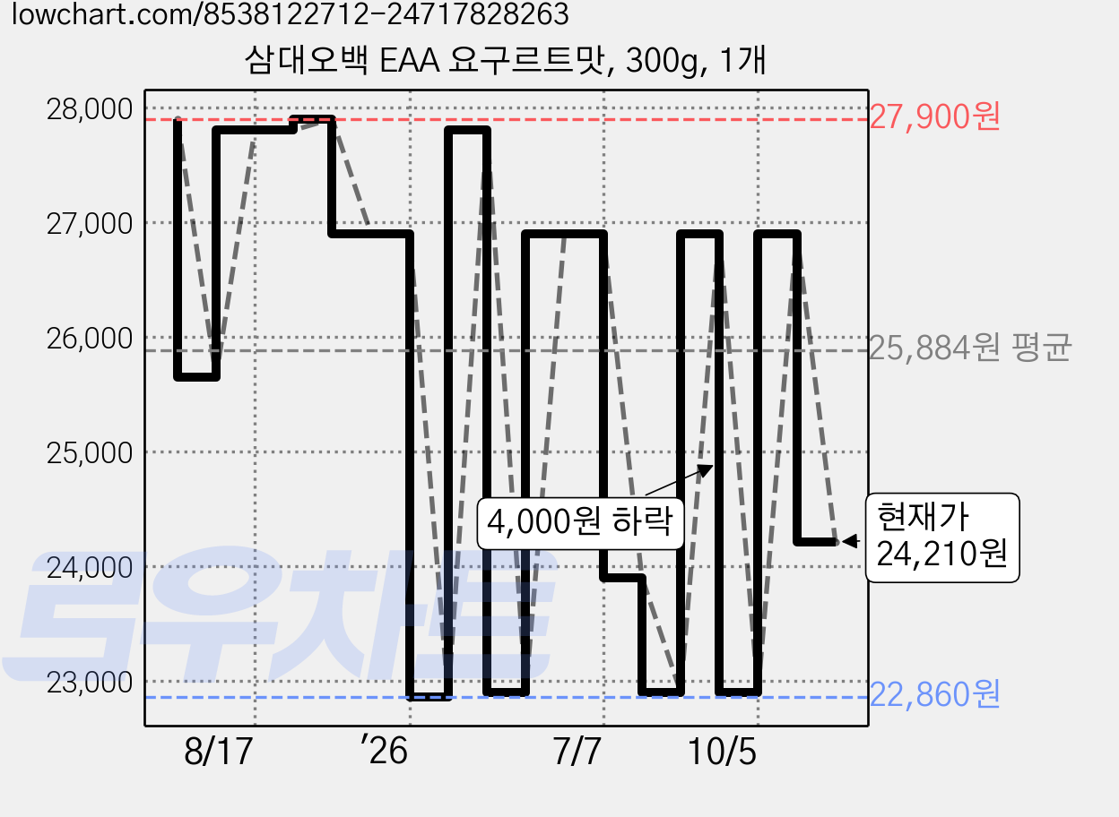 삼대오백 EAA 요구르트맛, 300g, 1개 가격 변동 차트, 현재가 24,210원, 관측 최저가 22,860원