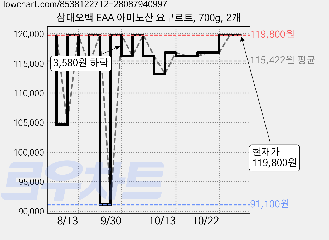 삼대오백 EAA 아미노산 요구르트, 700g, 2개 가격 변동 차트, 현재가 119,800원, 관측 최저가 91,100원
