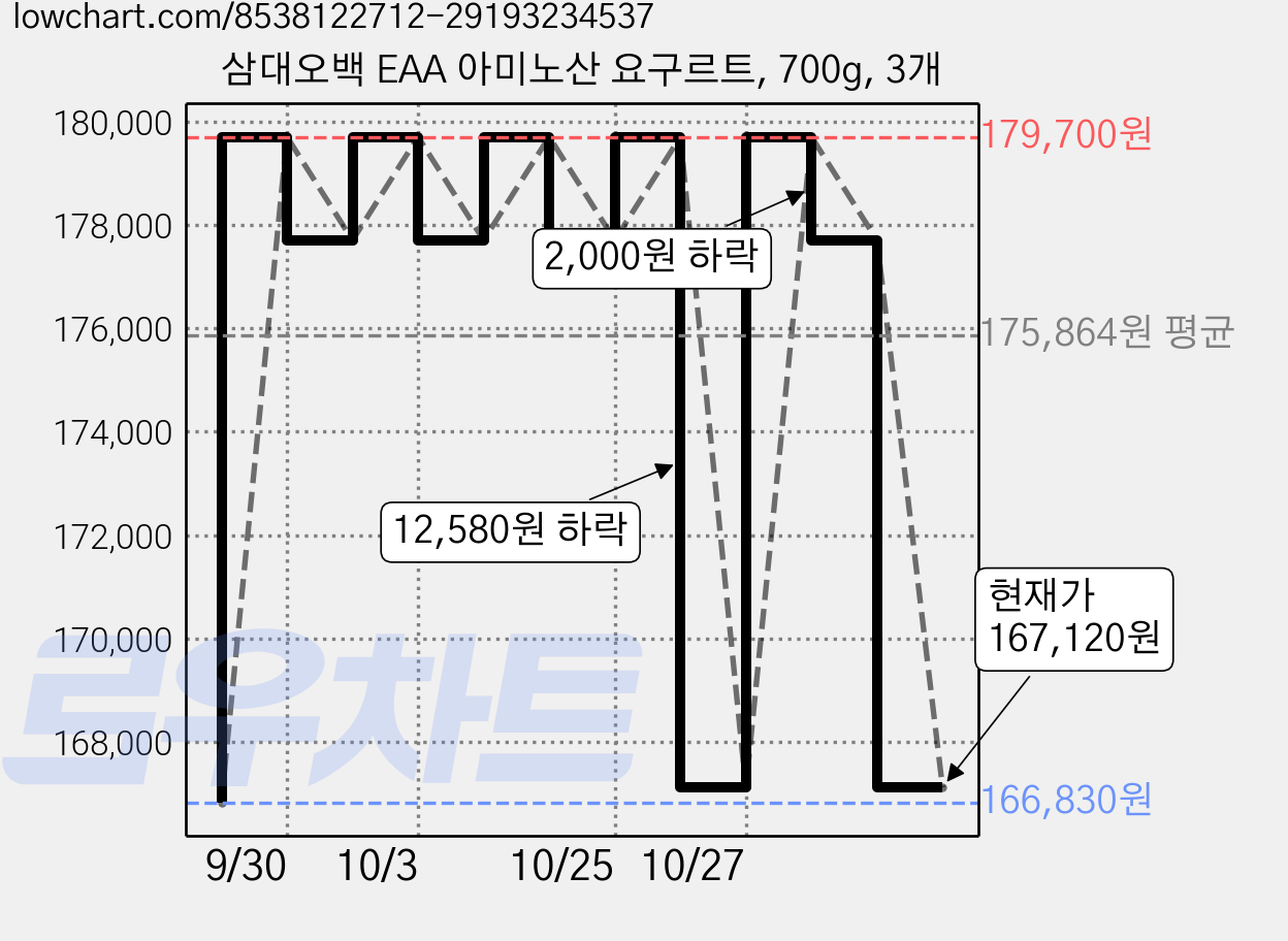 삼대오백 EAA 아미노산 요구르트, 700g, 3개 가격 변동 차트, 현재가 167,120원, 관측 최저가 166,830원