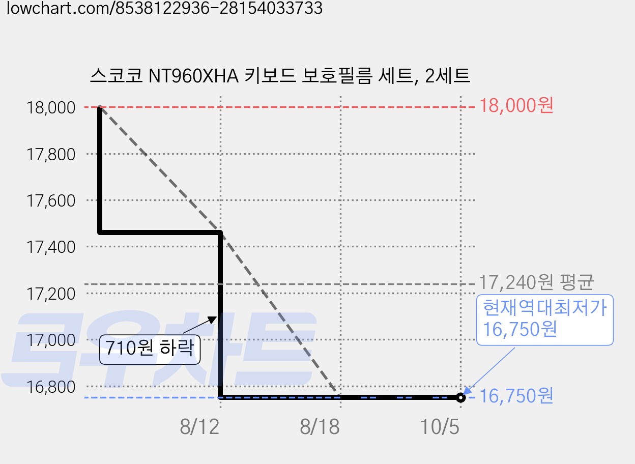 스코코 NT960XHA 키보드 보호필름 세트, 2세트 가격 변동 차트, 현재가 16,750원, 역대최저가