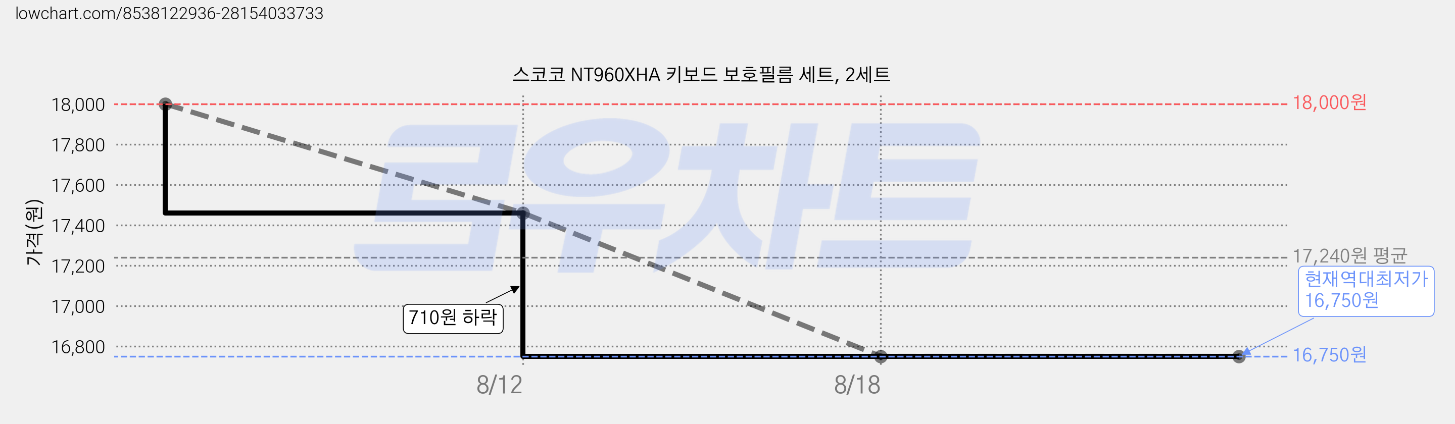 스코코 NT960XHA 키보드 보호필름 세트, 2세트 가격 변동 차트, 현재가 16,750원, 역대최저가