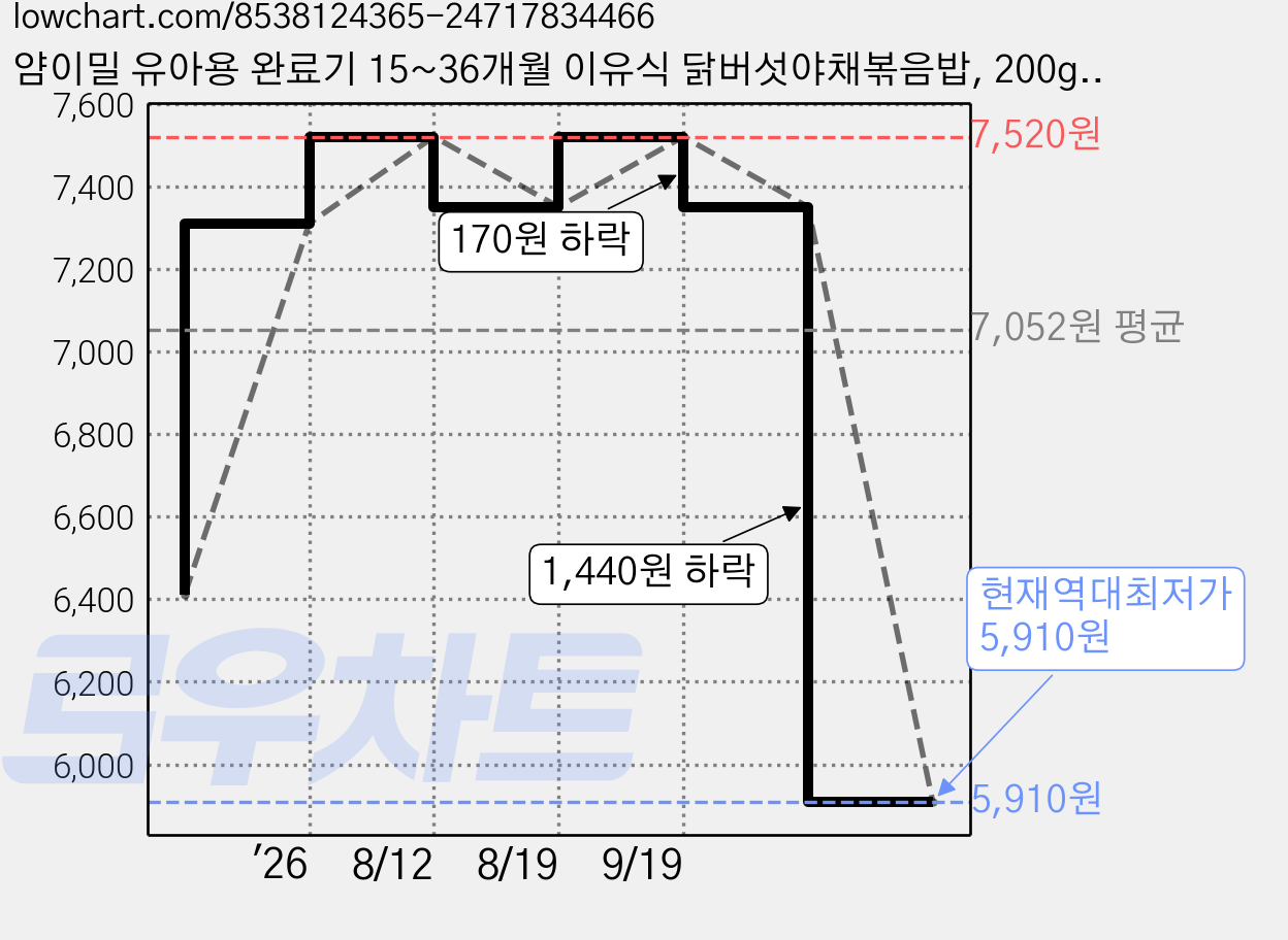 얌이밀 유아용 완료기 15~36개월 이유식 닭버섯야채볶음밥, 200g, 1개 가격 변동 차트, 현재가 5,910원, 역대최저가