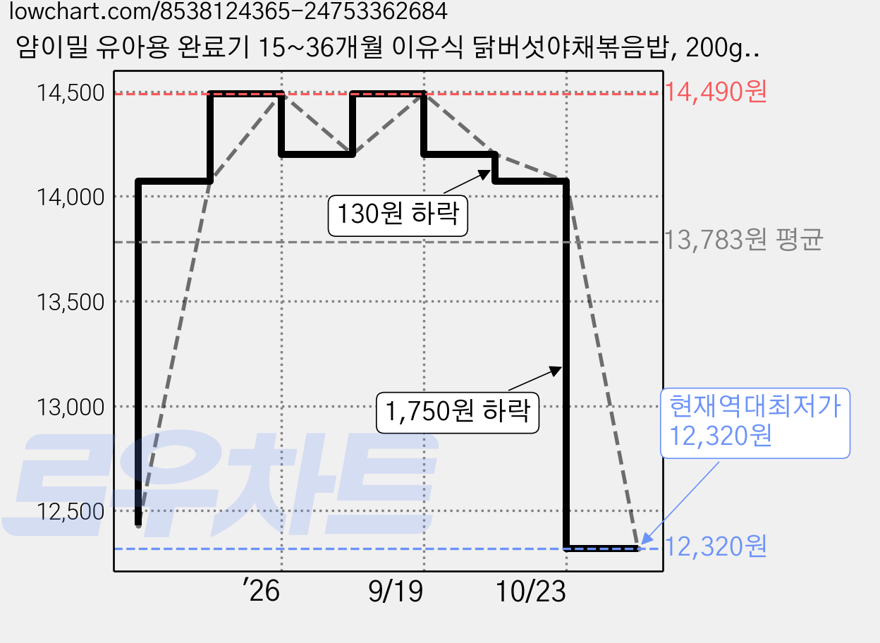 얌이밀 유아용 완료기 15~36개월 이유식 닭버섯야채볶음밥, 200g, 2개 가격 변동 차트, 현재가 12,320원, 역대최저가