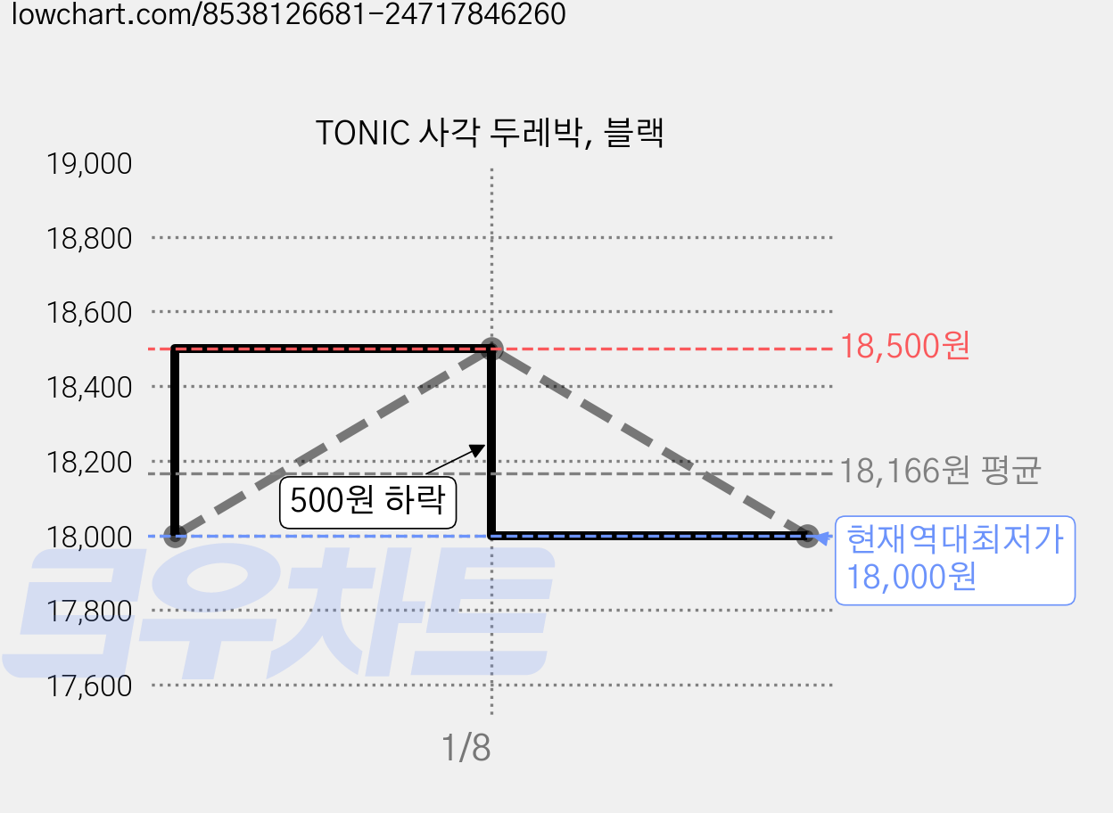 TONIC 사각 두레박, 블랙 가격 변동 차트, 현재가 18,000원, 역대최저가