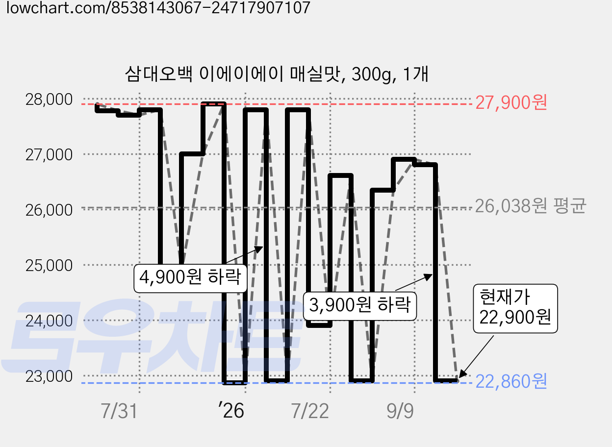 삼대오백 이에이에이 매실맛, 300g, 1개 가격 변동 차트, 현재가 22,900원, 관측 최저가 22,860원