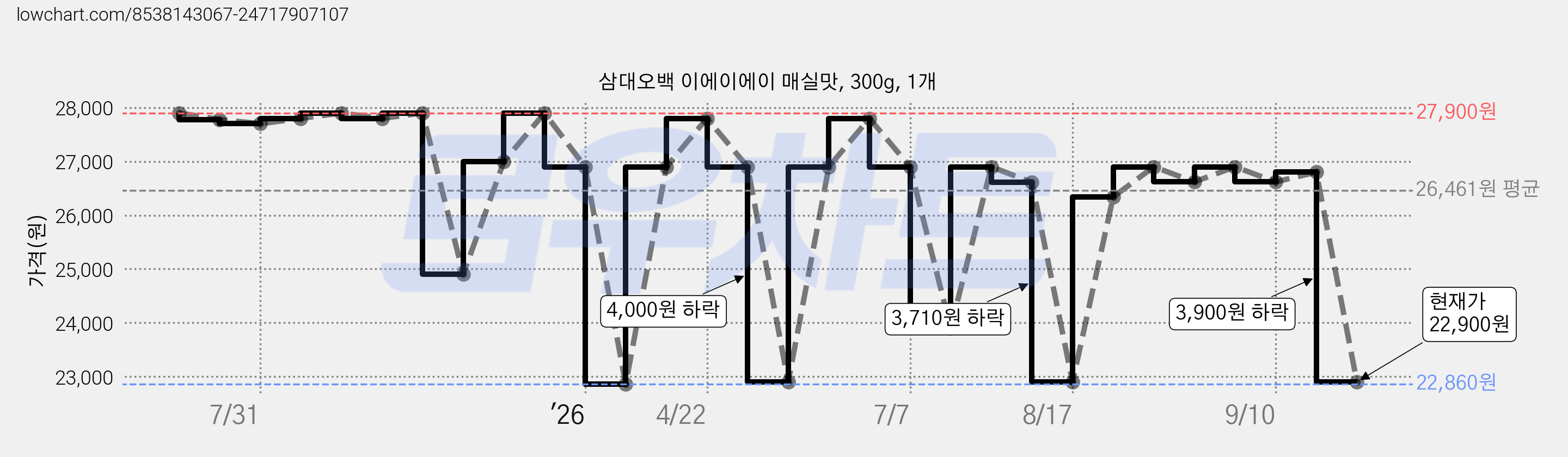 삼대오백 이에이에이 매실맛, 300g, 1개 가격 변동 차트, 현재가 22,900원, 관측 최저가 22,860원