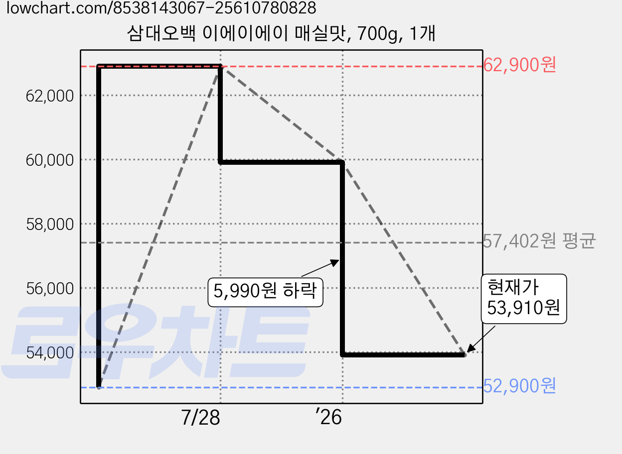 삼대오백 이에이에이 매실맛, 700g, 1개 가격 변동 차트, 현재가 53,910원, 관측 최저가 52,900원