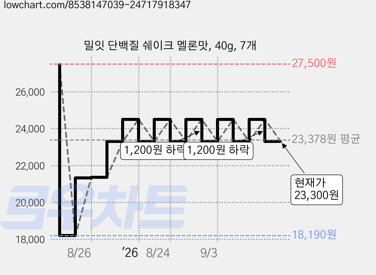 밀잇 단백질 쉐이크 멜론맛, 40g, 7개 가격 변동 차트, 현재가 23,300원, 관측 최저가 18,190원