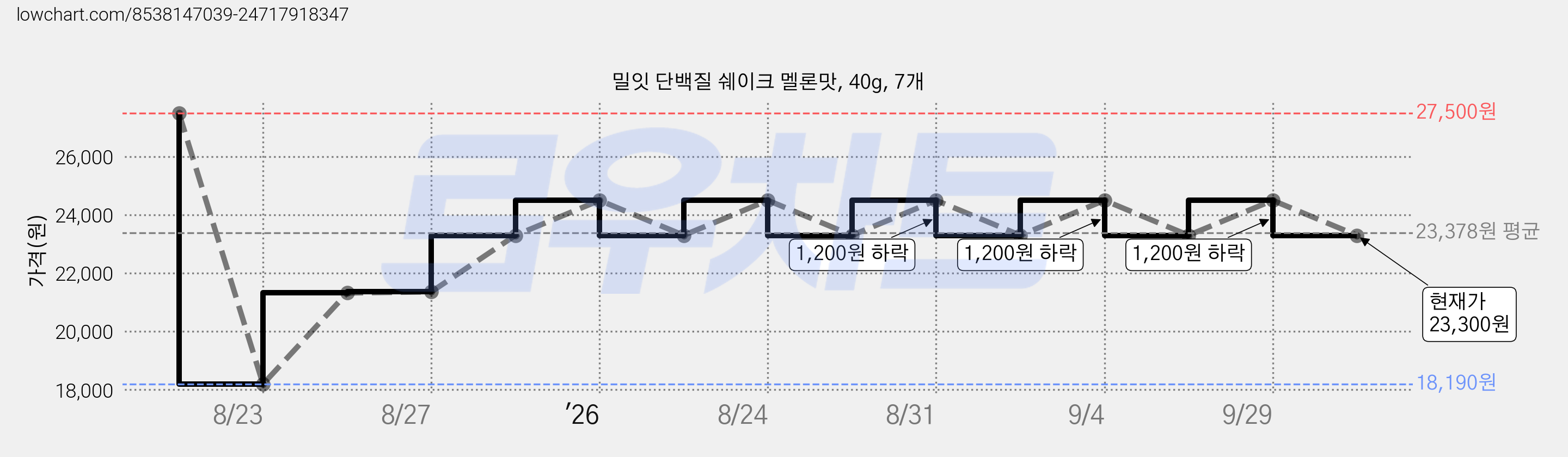 밀잇 단백질 쉐이크 멜론맛, 40g, 7개 가격 변동 차트, 현재가 23,300원, 관측 최저가 18,190원