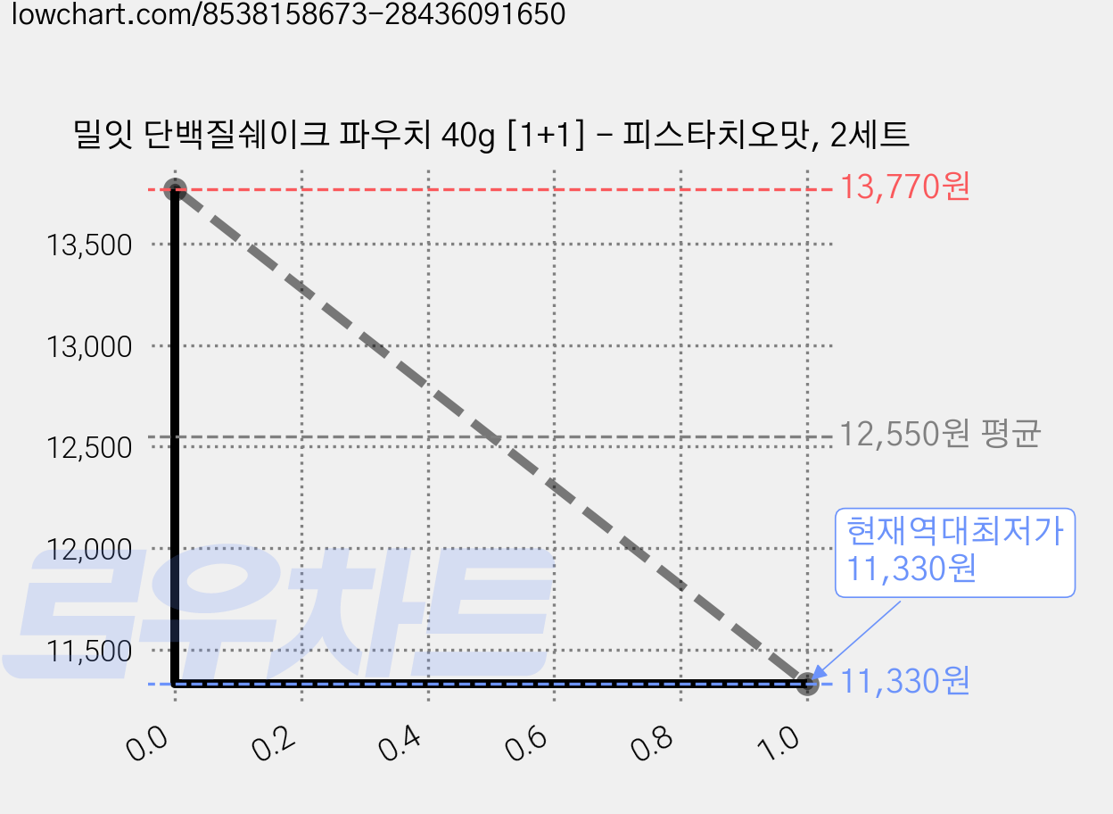 밀잇 단백질쉐이크 파우치 40g [1+1] - 피스타치오맛, 2세트 가격 변동 차트, 현재가 11,330원, 역대최저가
