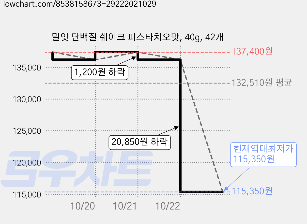 밀잇 단백질 쉐이크 피스타치오맛, 40g, 42개 가격 변동 차트, 현재가 115,350원, 역대최저가