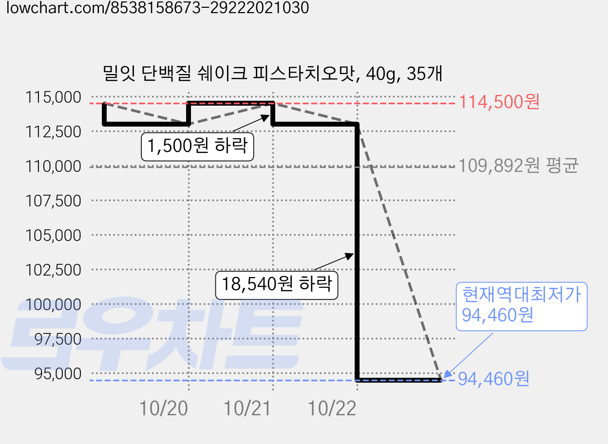 밀잇 단백질 쉐이크 피스타치오맛, 40g, 35개 가격 변동 차트, 현재가 94,460원, 역대최저가