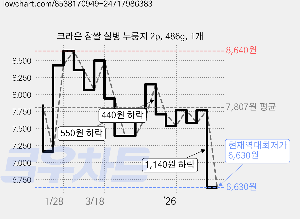 크라운 참쌀 설병 누룽지 2p, 486g, 1개 가격 변동 차트, 현재가 6,630원, 역대최저가