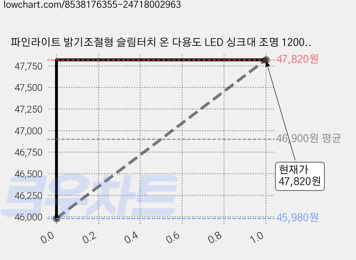 파인라이트 밝기조절형 슬림터치 온 다용도 LED 싱크대 조명 1200mm 20W, 주백색(아이보리빛) 가격 변동 차트, 현재가 47,820원, 관측 최저가 43,830원