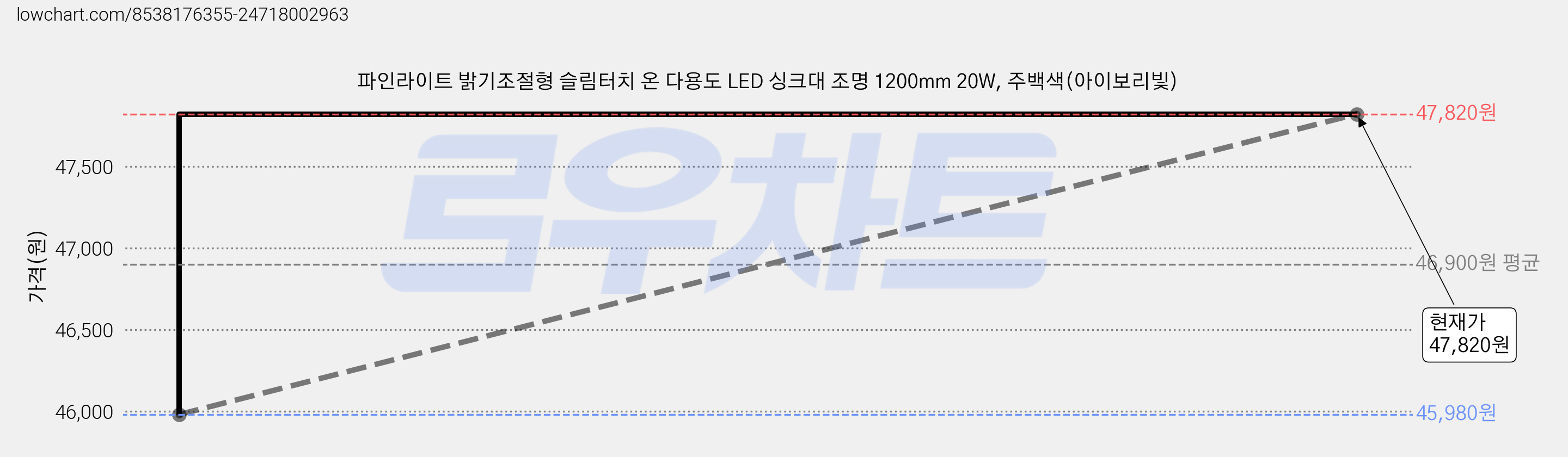 파인라이트 밝기조절형 슬림터치 온 다용도 LED 싱크대 조명 1200mm 20W, 주백색(아이보리빛) 가격 변동 차트, 현재가 47,820원, 관측 최저가 43,830원