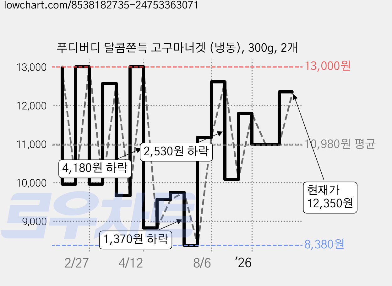 푸디버디 달콤쫀득 고구마너겟 (냉동), 300g, 2개 가격 변동 차트, 현재가 12,350원, 관측 최저가 8,380원