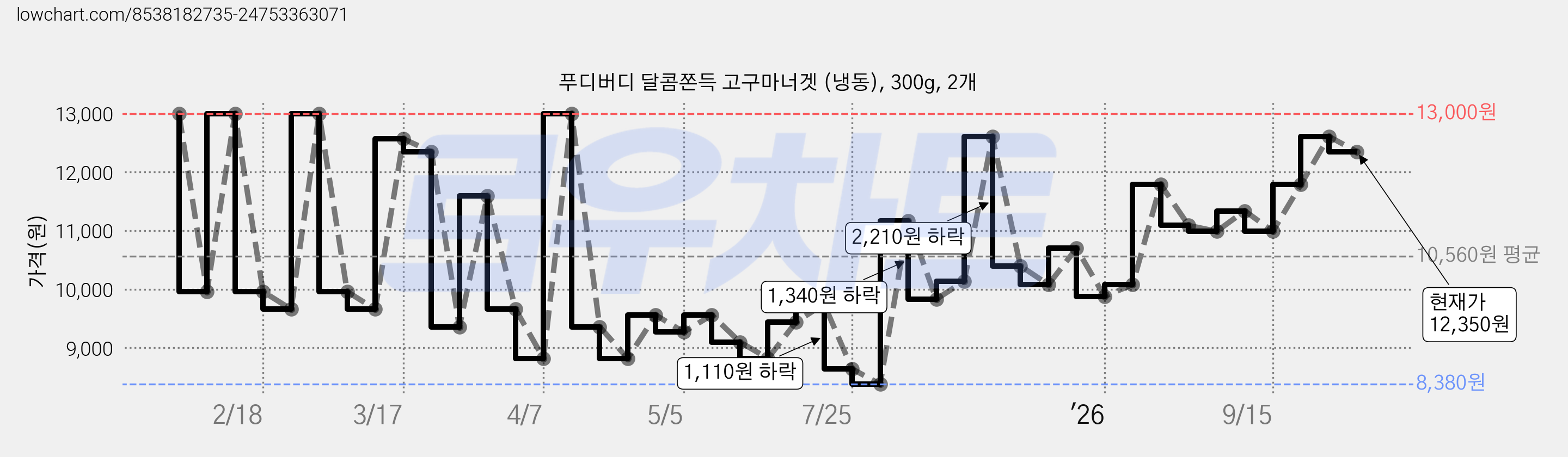푸디버디 달콤쫀득 고구마너겟 (냉동), 300g, 2개 가격 변동 차트, 현재가 12,350원, 관측 최저가 8,380원