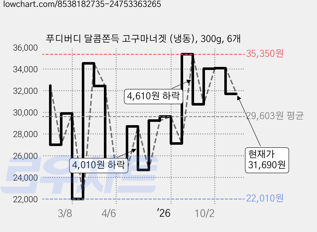 푸디버디 달콤쫀득 고구마너겟 (냉동), 300g, 6개 가격 변동 차트, 현재가 31,690원, 관측 최저가 22,010원