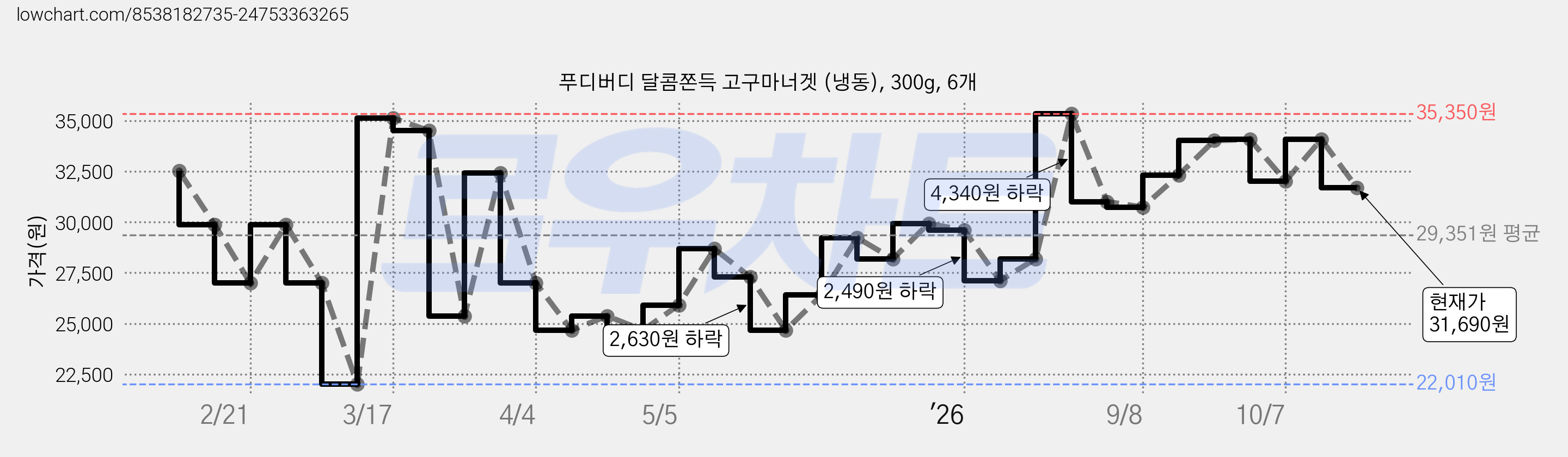 푸디버디 달콤쫀득 고구마너겟 (냉동), 300g, 6개 가격 변동 차트, 현재가 31,690원, 관측 최저가 22,010원