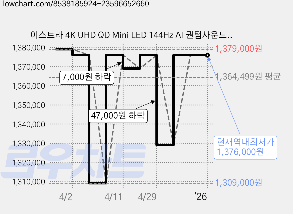 이스트라 4K UHD QD Mini LED 144Hz AI 퀀텀사운드 구글 스마트TV, 190cm(75인치), UC753MLED, 벽걸이형, 방문설치 가격 변동 차트, 현재가 1,376,000원, 역대최저가