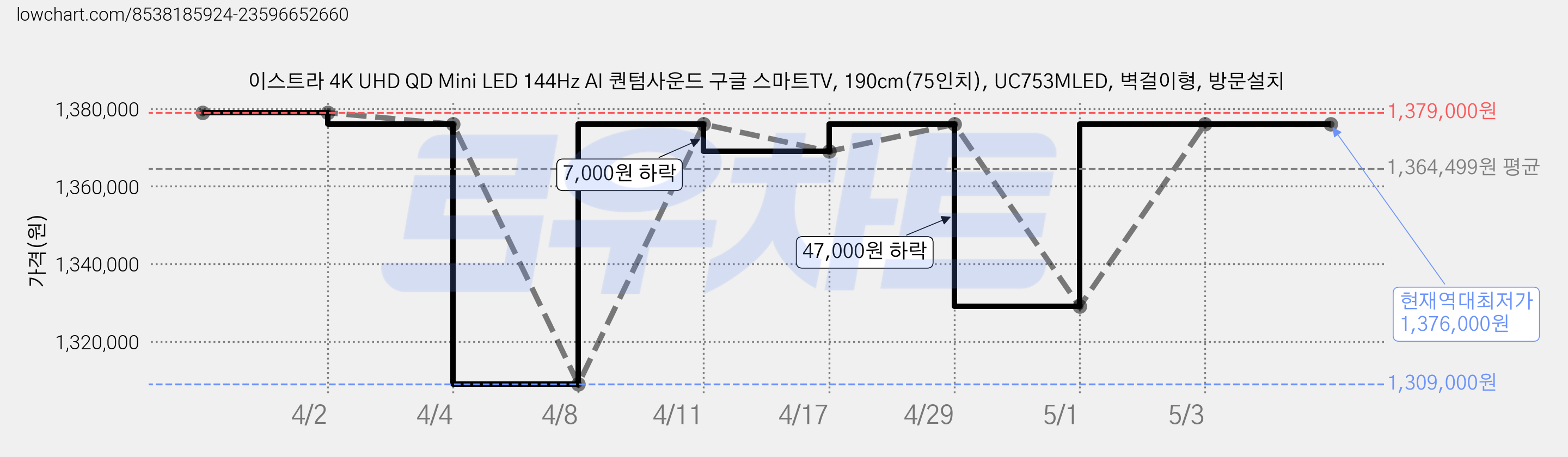 이스트라 4K UHD QD Mini LED 144Hz AI 퀀텀사운드 구글 스마트TV, 190cm(75인치), UC753MLED, 벽걸이형, 방문설치 가격 변동 차트, 현재가 1,376,000원, 역대최저가