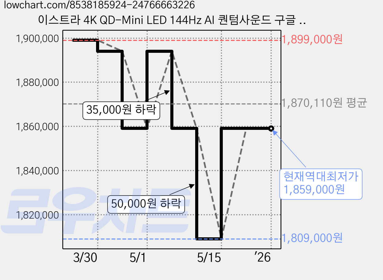 이스트라 4K QD-Mini LED 144Hz AI 퀀텀사운드 구글 스마트TV, 218cm(86인치), UC863MLED, 스탠드형, 방문설치 가격 변동 차트, 현재가 1,859,000원, 역대최저가