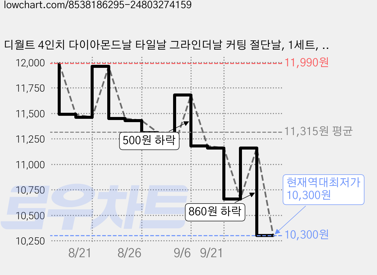 디월트 4인치 다이아몬드날 타일날 그라인더날 커팅 절단날, 1세트, 15mm 타일날 + 석재날 가격 변동 차트, 현재가 10,300원, 역대최저가