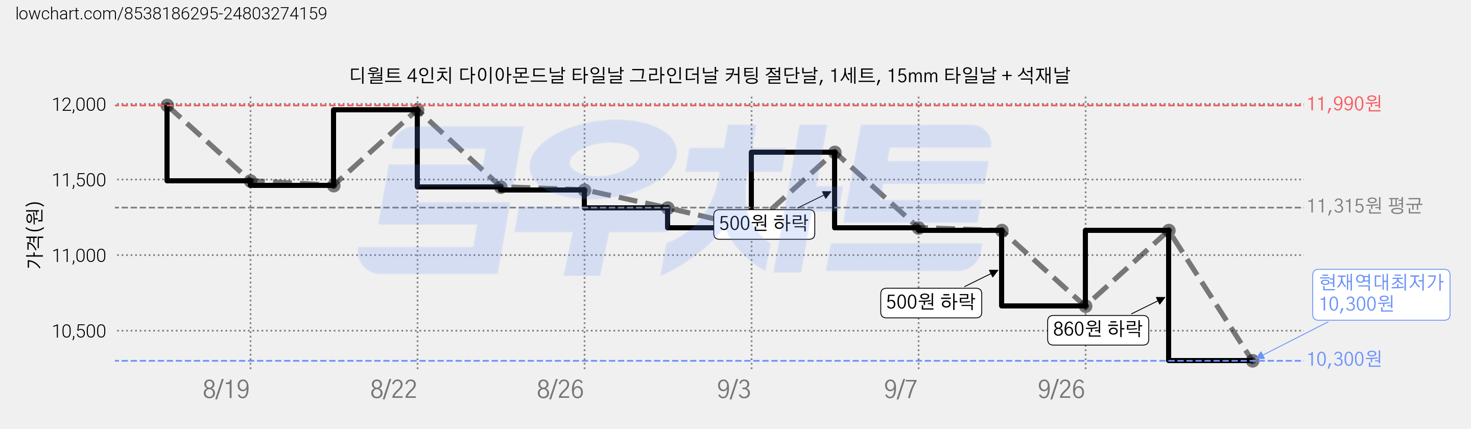 디월트 4인치 다이아몬드날 타일날 그라인더날 커팅 절단날, 1세트, 15mm 타일날 + 석재날 가격 변동 차트, 현재가 10,300원, 역대최저가
