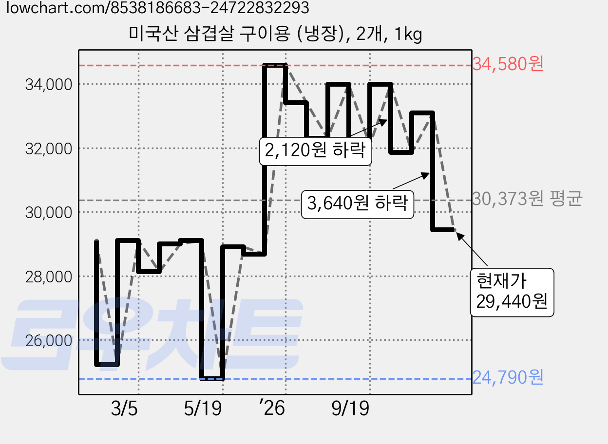 미국산 삼겹살 구이용 (냉장), 2개, 1kg 가격 변동 차트, 현재가 29,440원, 관측 최저가 24,790원