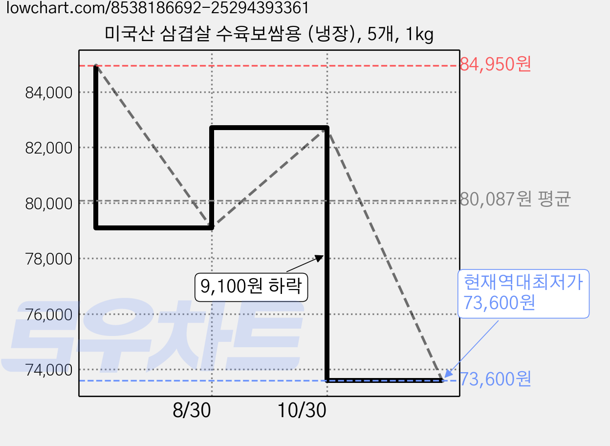 미국산 삼겹살 수육보쌈용 (냉장), 5개, 1kg 가격 변동 차트, 현재가 73,600원, 역대최저가